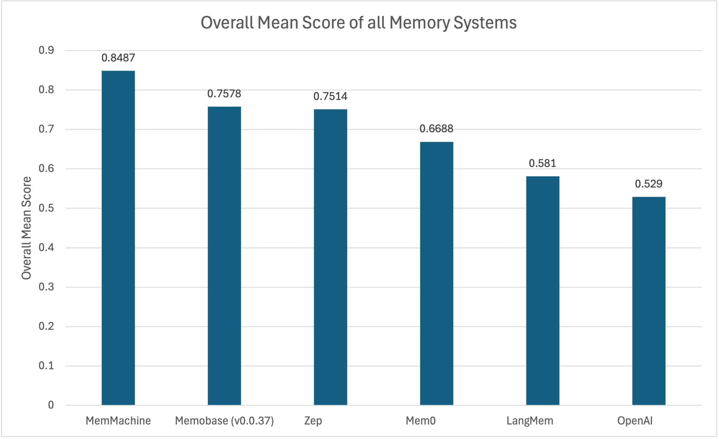 Overall Mean Scores Compared