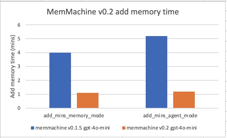 Figure 4. MemMachine v0.2 add memory time comparison