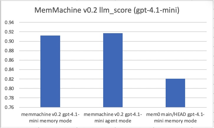 Figure 2. MemMachine v0.2 llm-score gpt-4.1-mini