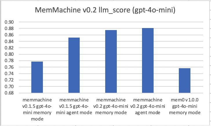 Figure 1. MemMachine v0.2 llm-score gpt-4o-mini