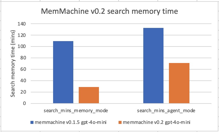 Figure 5. MemMachine v0.2 search memory time comparison