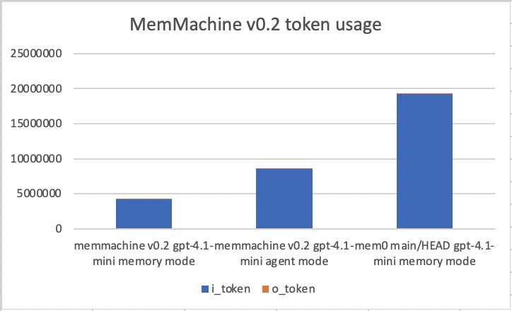 Figure 3. MemMachine v0.2 token usage gpt-4.1-mini