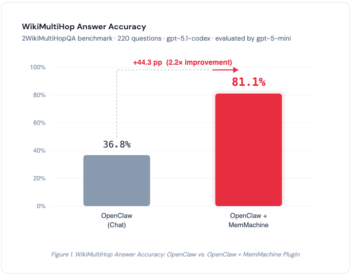 Figure 1. WikiMultiHop Answer Accuracy: OpenClaw vs. OpenClaw + MemMachine Plugin