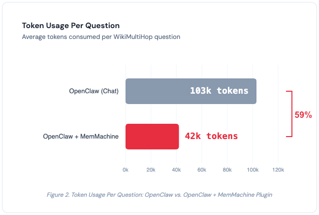 Figure 2. Token Usage Per Question: OpenClaw vs. OpenClaw + MemMachine Plugin