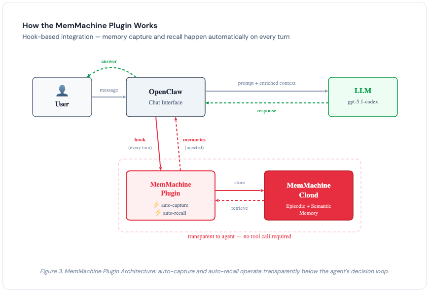Figure 3. MemMachine Plugin Architecture