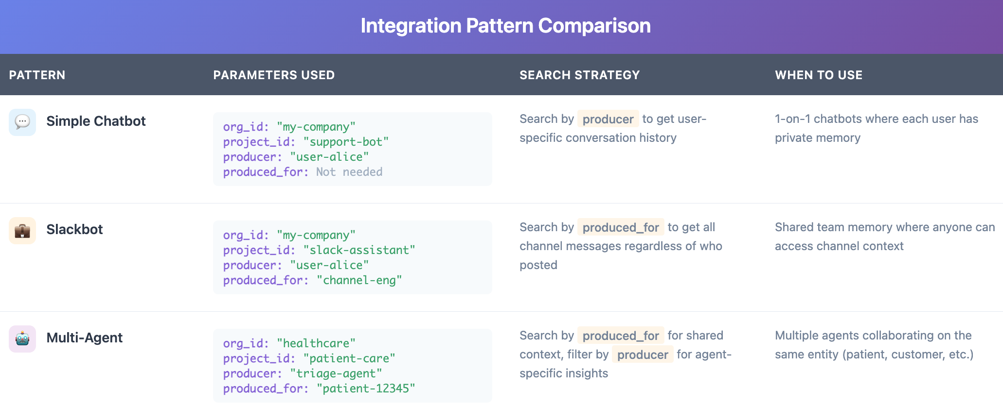Integration Pattern Comparison