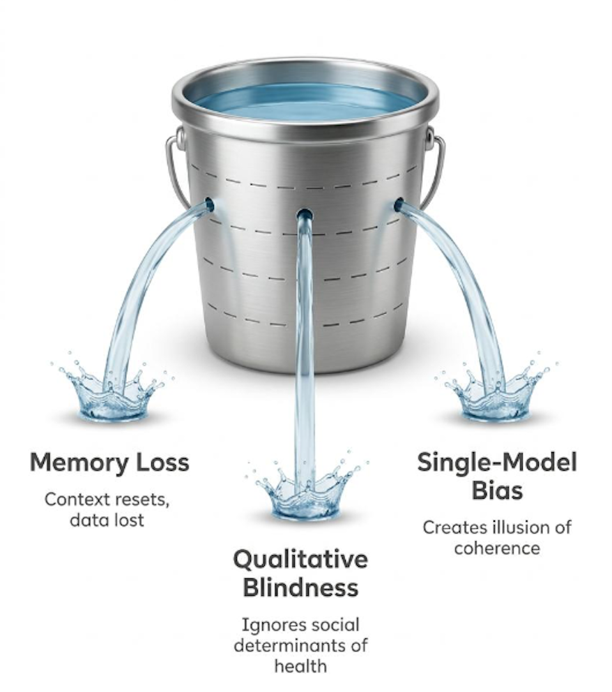 Failures of current AI Clinical Intelligence Systems