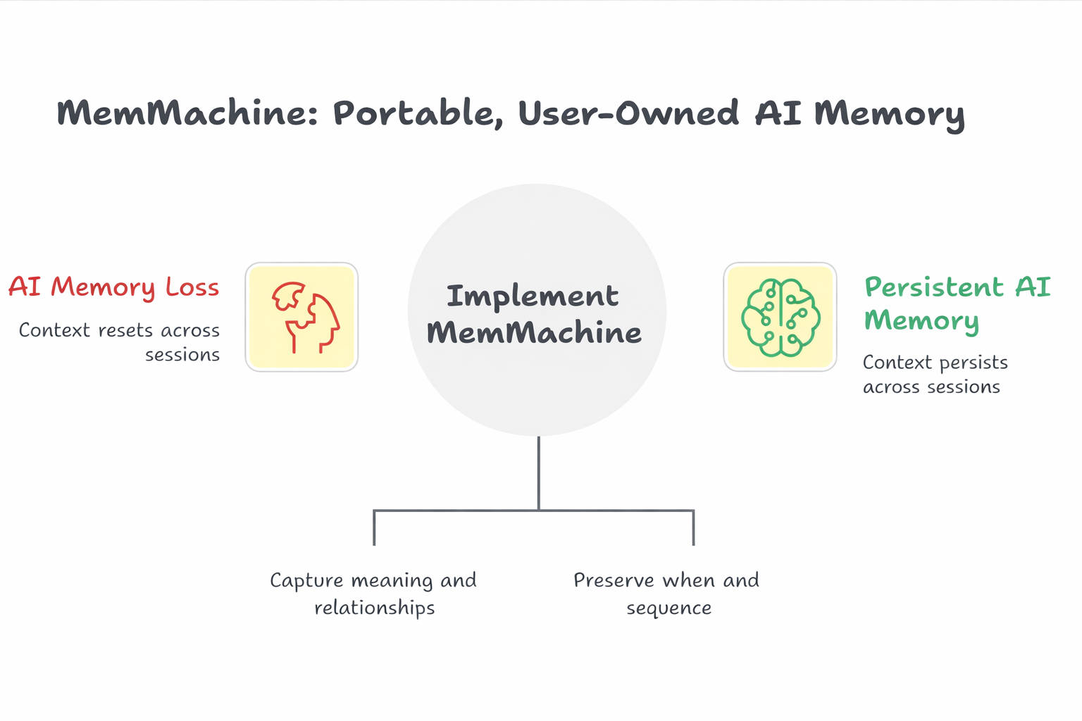 MemMachine