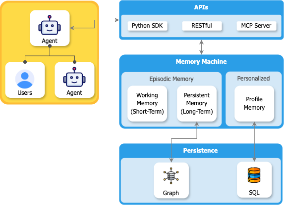 MemMachine Architecture Diagram